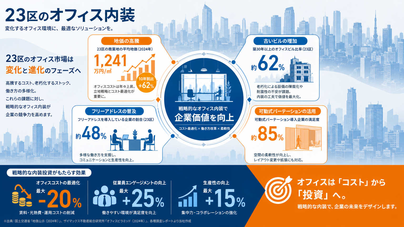 23区の内装事情とは？現状と全体像