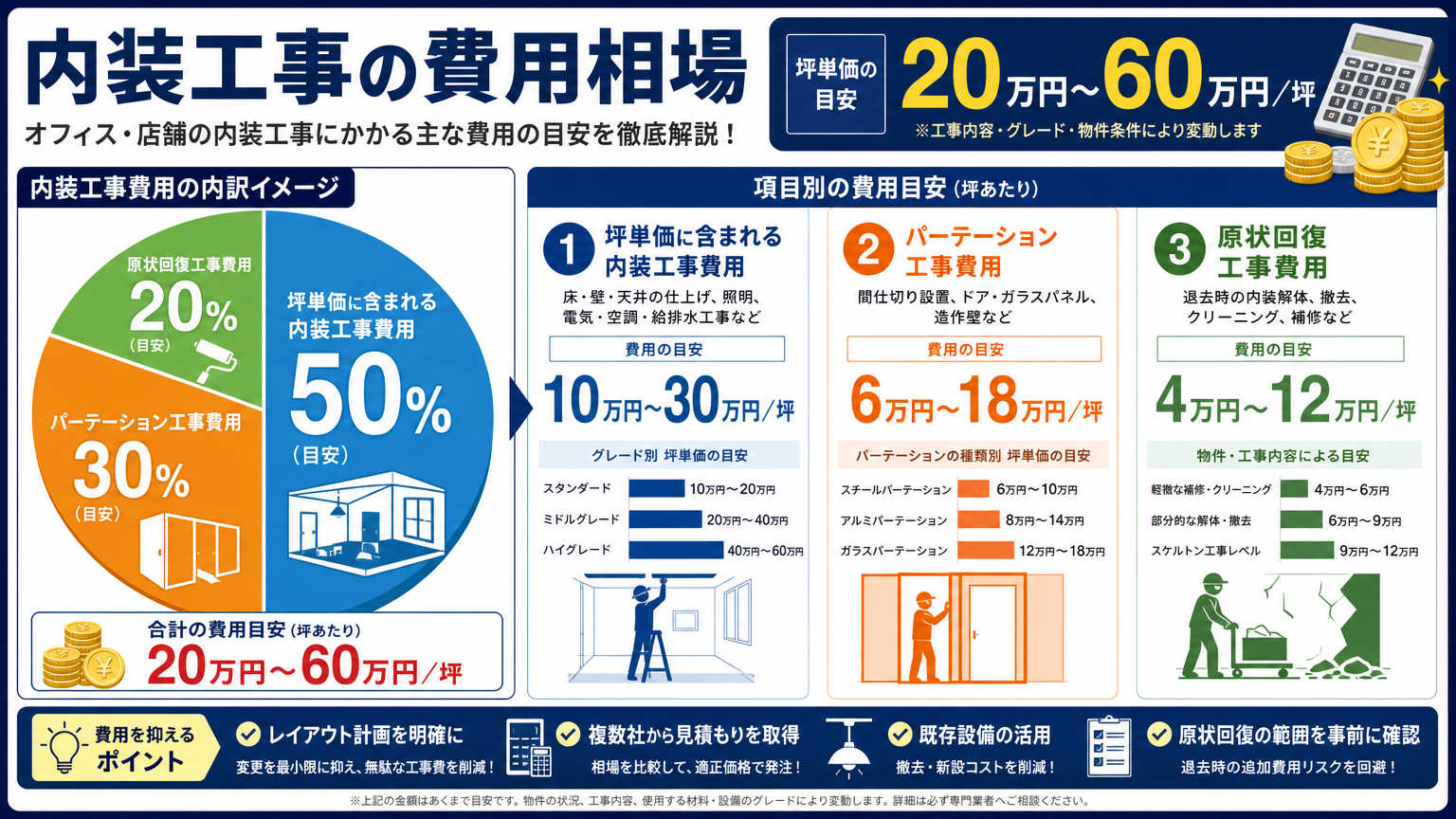 23区における内装工事の費用相場