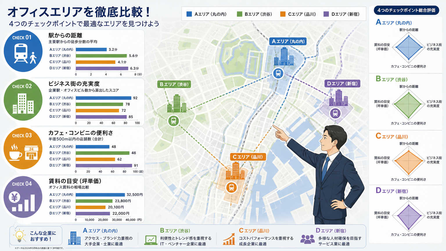 都心オフィスの立地を比較する際のチェックポイント