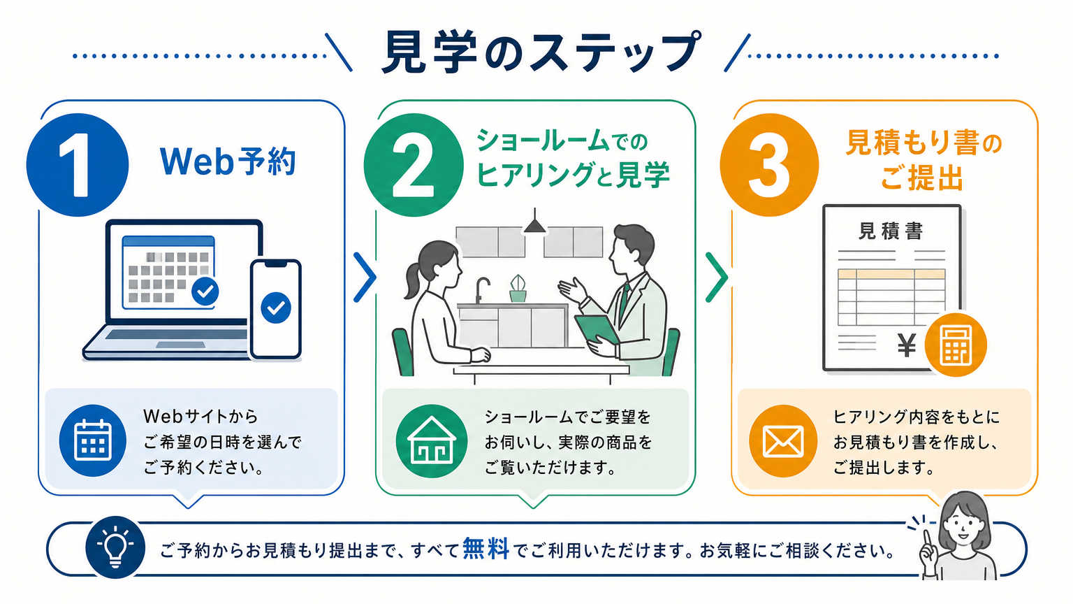 秋葉原ショールーム見学の手順